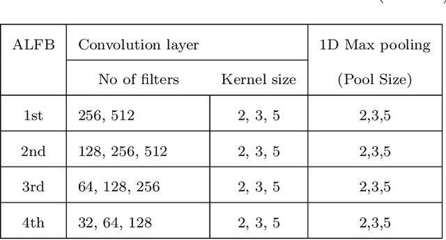 Figure 4 for Enhanced Speech Emotion Recognition with Efficient Channel Attention Guided Deep CNN-BiLSTM Framework