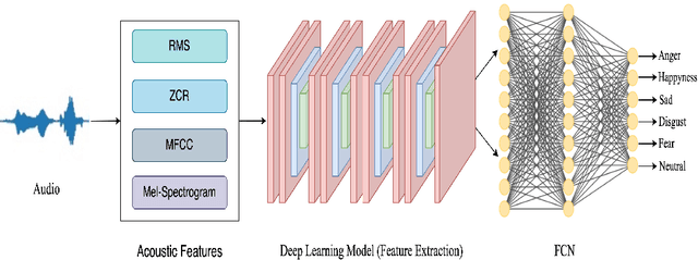 Figure 1 for Enhanced Speech Emotion Recognition with Efficient Channel Attention Guided Deep CNN-BiLSTM Framework