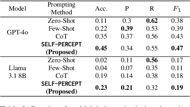 Figure 3 for SELF-PERCEPT: Introspection Improves Large Language Models' Detection of Multi-Person Mental Manipulation in Conversations