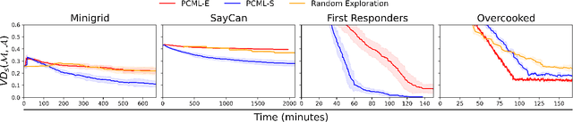 Figure 4 for Discovering and Learning Probabilistic Models of Black-Box AI Capabilities
