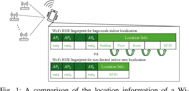 Figure 1 for Hierarchical Stage-Wise Training of Linked Deep Neural Networks for Multi-Building and Multi-Floor Indoor Localization Based on Wi-Fi RSSI Fingerprinting