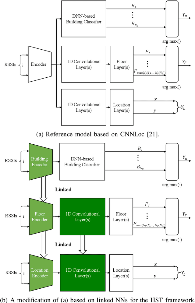 Figure 3 for Hierarchical Stage-Wise Training of Linked Deep Neural Networks for Multi-Building and Multi-Floor Indoor Localization Based on Wi-Fi RSSI Fingerprinting