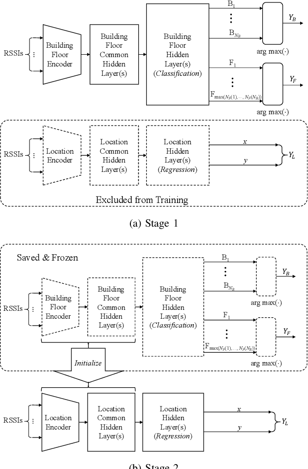 Figure 4 for Hierarchical Stage-Wise Training of Linked Deep Neural Networks for Multi-Building and Multi-Floor Indoor Localization Based on Wi-Fi RSSI Fingerprinting