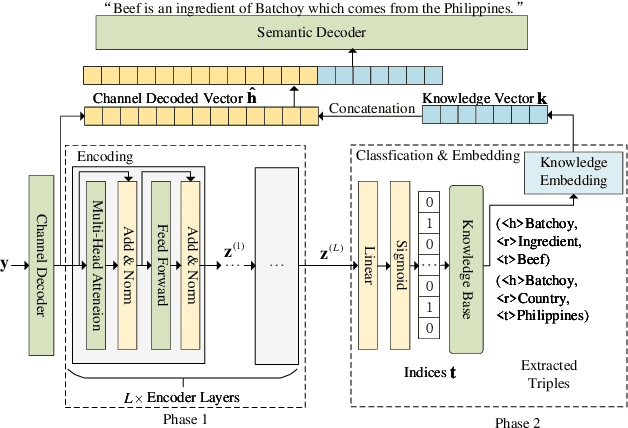 Figure 2 for Knowledge Enhanced Semantic Communication Receiver