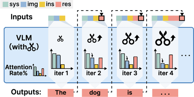 Figure 1 for Dynamic Token Reduction during Generation for Vision Language Models