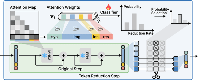 Figure 3 for Dynamic Token Reduction during Generation for Vision Language Models