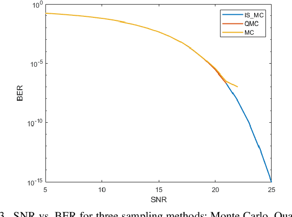 Figure 2 for Adaptive Importance Sampling and Quasi-Monte Carlo Methods for 6G URLLC Systems