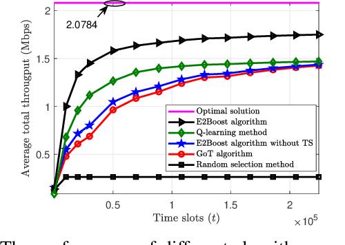 Figure 2 for Two-Stage Resource Allocation in Reconfigurable Intelligent Surface Assisted Hybrid Networks via Multi-Player Bandits