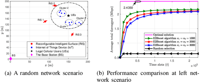 Figure 3 for Two-Stage Resource Allocation in Reconfigurable Intelligent Surface Assisted Hybrid Networks via Multi-Player Bandits