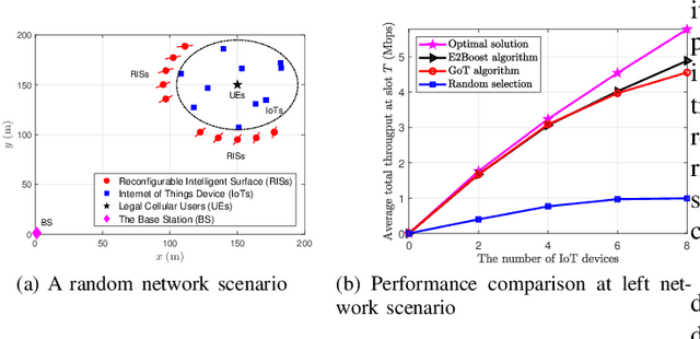 Figure 4 for Two-Stage Resource Allocation in Reconfigurable Intelligent Surface Assisted Hybrid Networks via Multi-Player Bandits