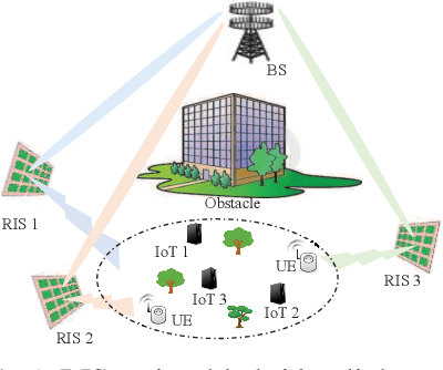Figure 1 for Two-Stage Resource Allocation in Reconfigurable Intelligent Surface Assisted Hybrid Networks via Multi-Player Bandits