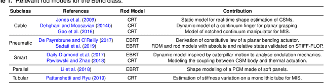 Figure 2 for Rod models in continuum and soft robot control: a review