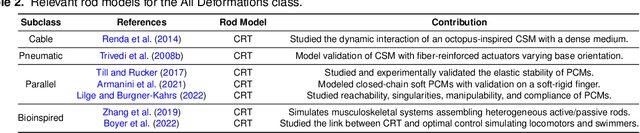 Figure 4 for Rod models in continuum and soft robot control: a review
