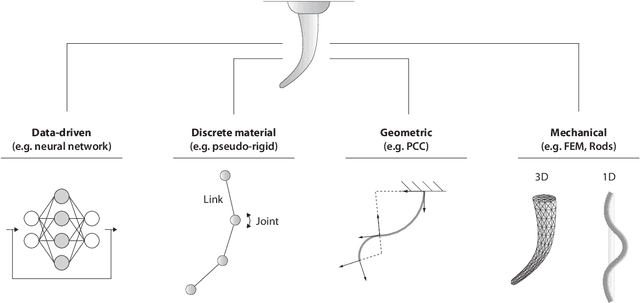 Figure 1 for Rod models in continuum and soft robot control: a review