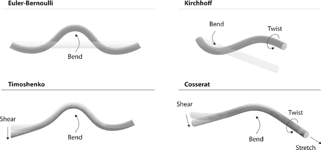 Figure 3 for Rod models in continuum and soft robot control: a review