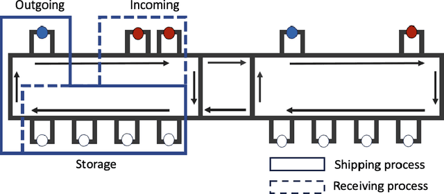 Figure 1 for Multi-Agent Decision Transformers for Dynamic Dispatching in Material Handling Systems Leveraging Enterprise Big Data