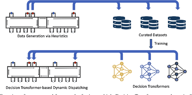Figure 3 for Multi-Agent Decision Transformers for Dynamic Dispatching in Material Handling Systems Leveraging Enterprise Big Data