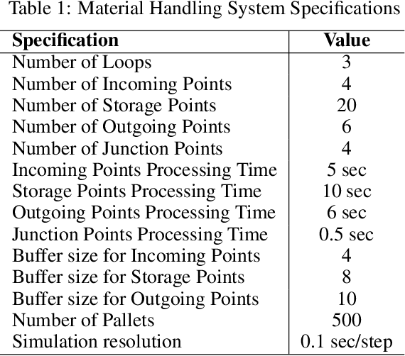 Figure 2 for Multi-Agent Decision Transformers for Dynamic Dispatching in Material Handling Systems Leveraging Enterprise Big Data