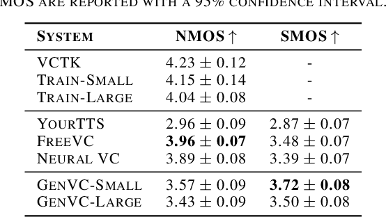 Figure 4 for GenVC: Self-Supervised Zero-Shot Voice Conversion