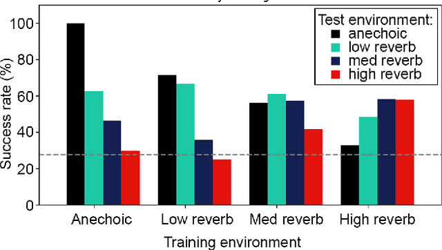 Figure 4 for Audio-Driven Reinforcement Learning for Head-Orientation in Naturalistic Environments