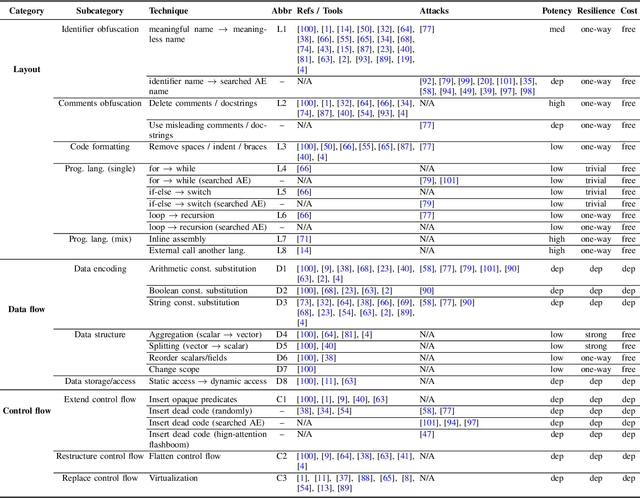 Figure 1 for A Systematic Study of Code Obfuscation Against LLM-based Vulnerability Detection