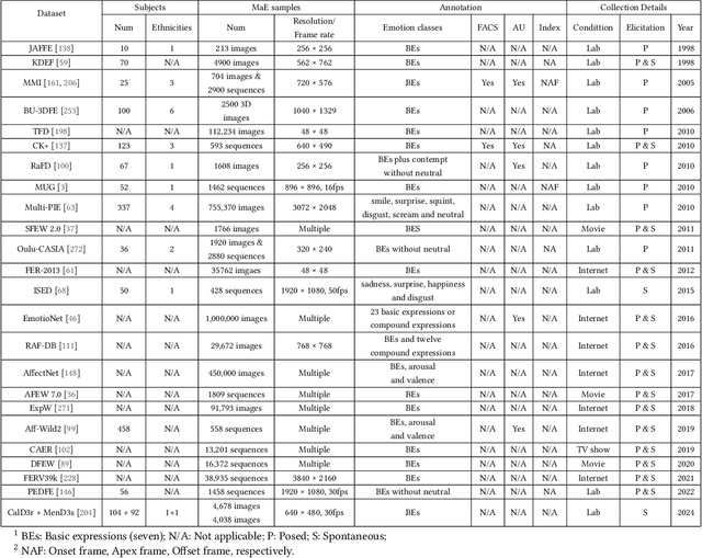 Figure 2 for Facial Expression Analysis and Its Potentials in IoT Systems: A Contemporary Survey