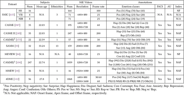 Figure 4 for Facial Expression Analysis and Its Potentials in IoT Systems: A Contemporary Survey