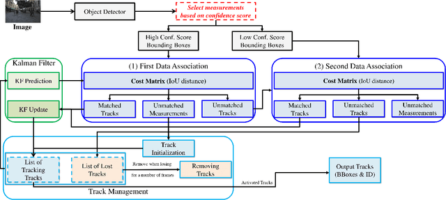 Figure 1 for Adaptive Confidence Threshold for ByteTrack in Multi-Object Tracking