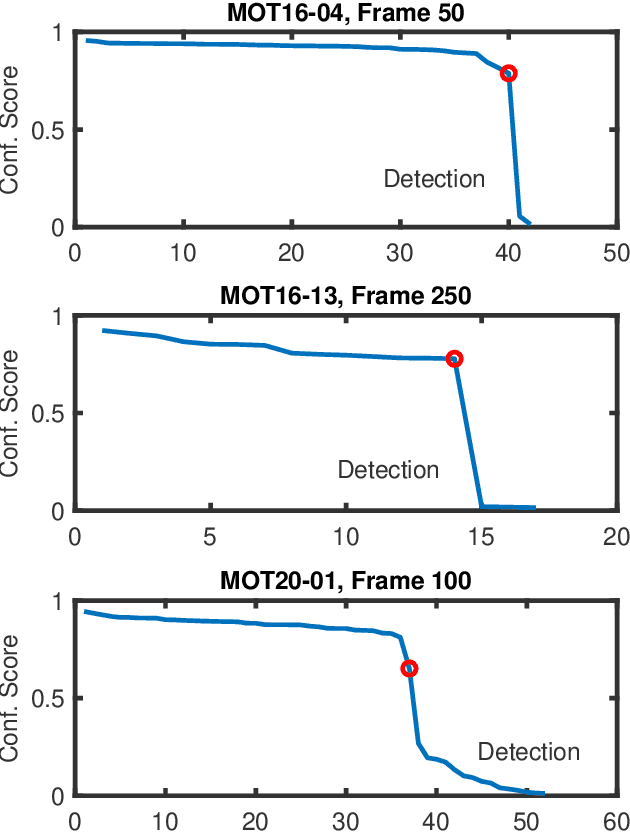 Figure 2 for Adaptive Confidence Threshold for ByteTrack in Multi-Object Tracking