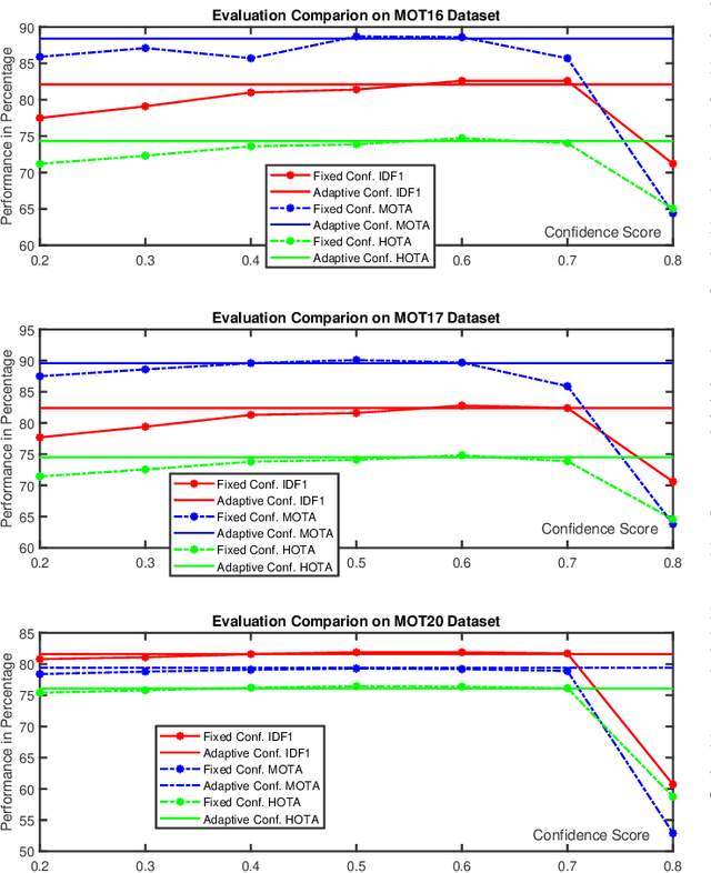 Figure 4 for Adaptive Confidence Threshold for ByteTrack in Multi-Object Tracking