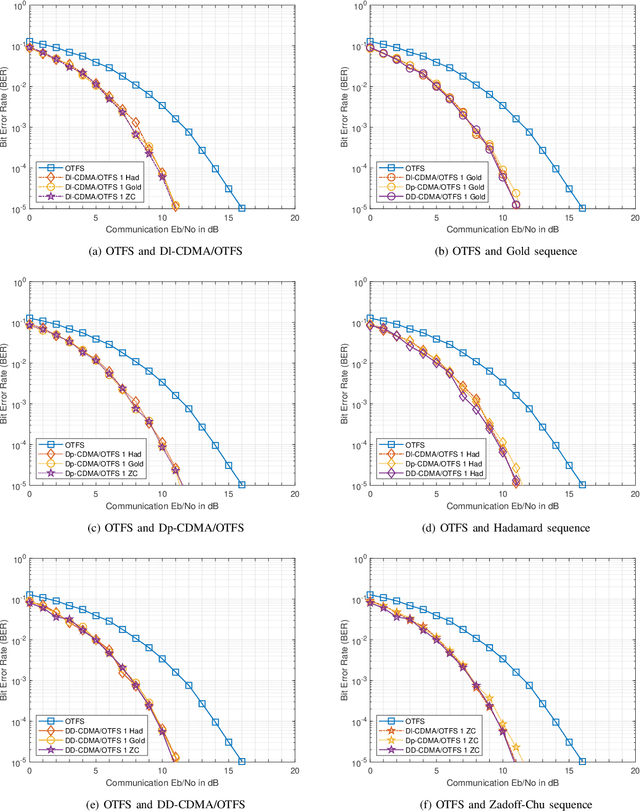 Figure 2 for CDMA/OTFS Sensing Outperforms Pure OTFS at the Same Communication Throughput