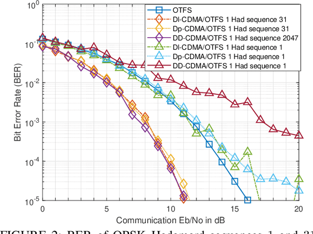 Figure 4 for CDMA/OTFS Sensing Outperforms Pure OTFS at the Same Communication Throughput