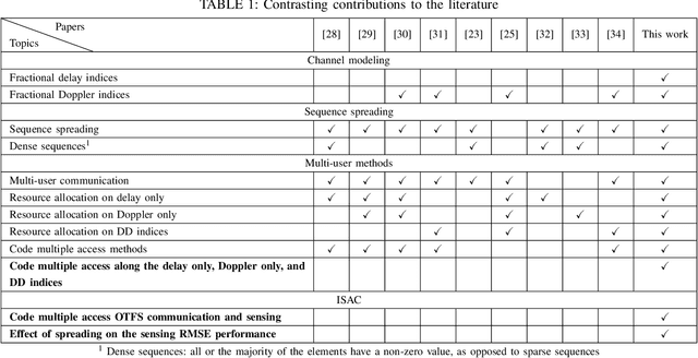 Figure 1 for CDMA/OTFS Sensing Outperforms Pure OTFS at the Same Communication Throughput