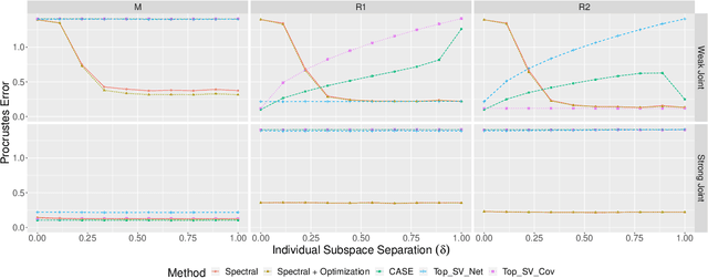 Figure 3 for Learning Joint and Individual Structure in Network Data with Covariates