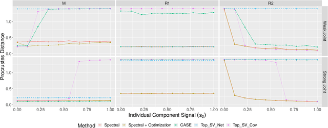 Figure 4 for Learning Joint and Individual Structure in Network Data with Covariates