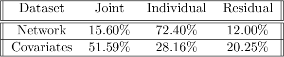 Figure 2 for Learning Joint and Individual Structure in Network Data with Covariates