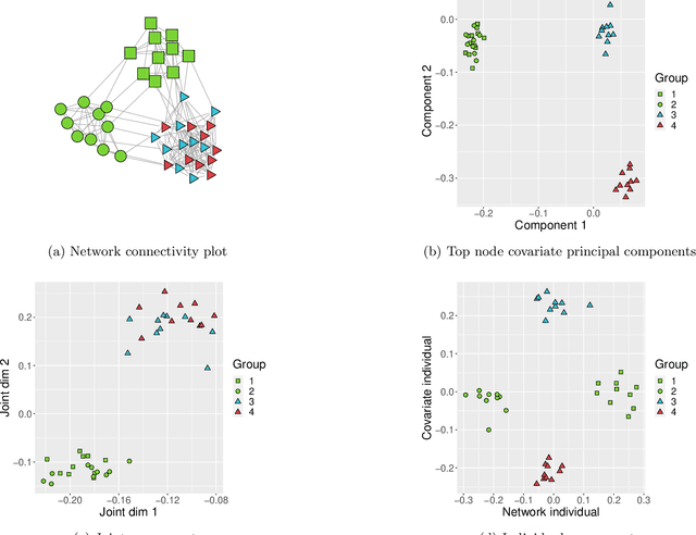 Figure 1 for Learning Joint and Individual Structure in Network Data with Covariates