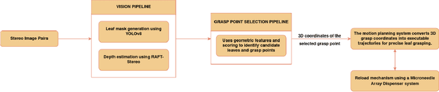Figure 1 for T-REX: Vision-Based System for Autonomous Leaf Detection and Grasp Estimation