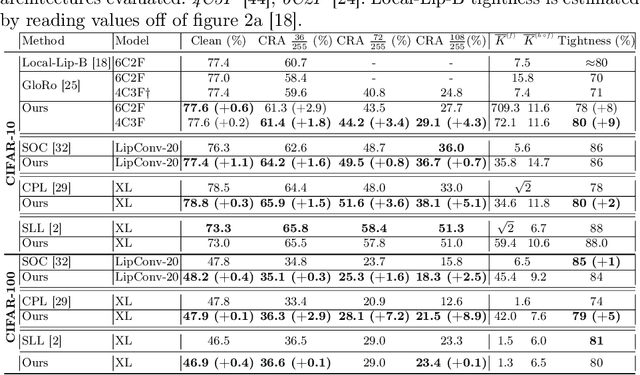 Figure 4 for Certified Robust Models with Slack Control and Large Lipschitz Constants