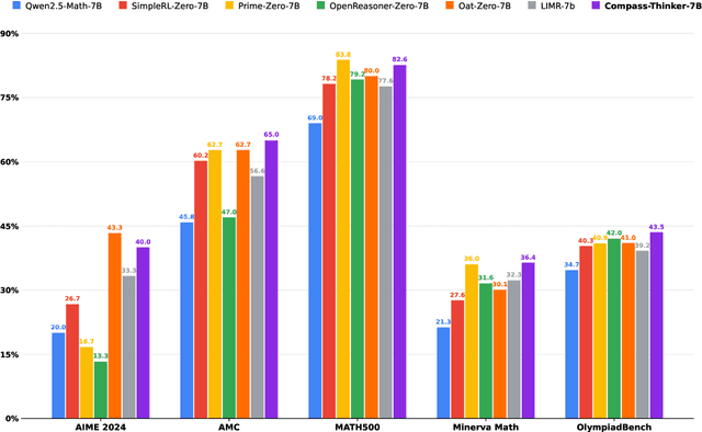 Figure 1 for Compass-Thinker-7B Technical Report