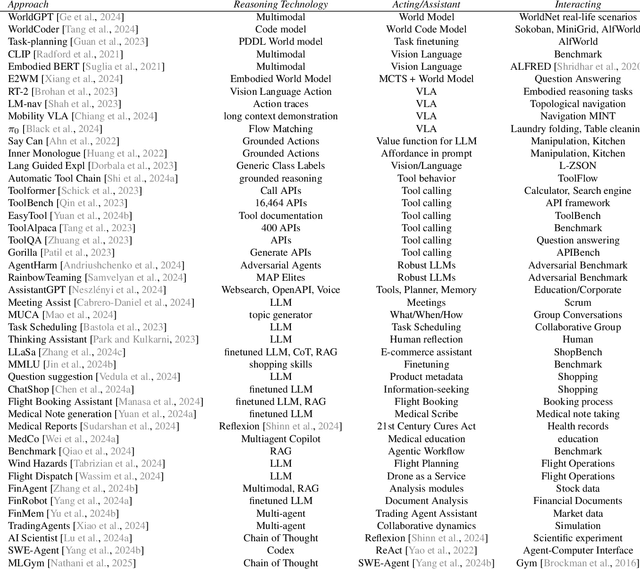 Figure 4 for Agentic Large Language Models, a survey
