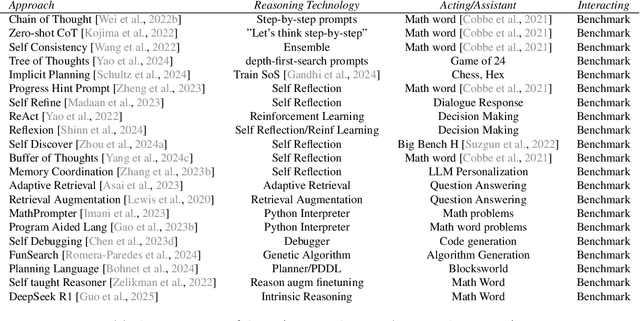 Figure 2 for Agentic Large Language Models, a survey