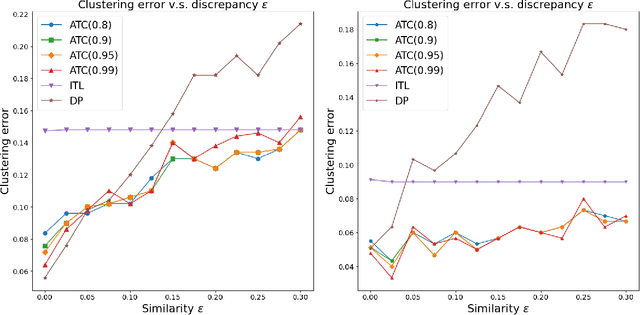 Figure 3 for Adaptive Transfer Clustering: A Unified Framework