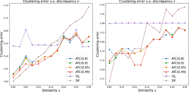 Figure 4 for Adaptive Transfer Clustering: A Unified Framework