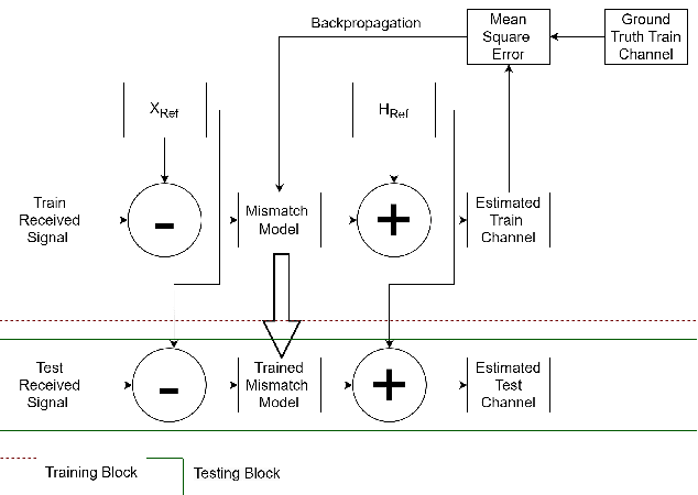 Figure 2 for Deep Mismatch Channel Estimation in IRS based 6G Communication