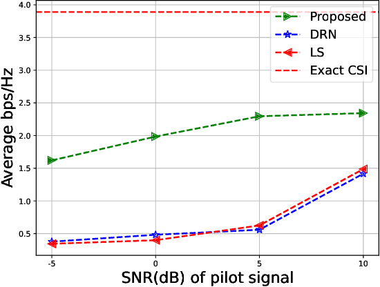 Figure 4 for Deep Mismatch Channel Estimation in IRS based 6G Communication