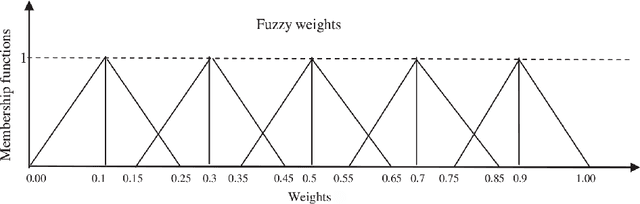 Figure 1 for A revision on Multi-Criteria Decision Making methods for Multi-UAV Mission Planning Support