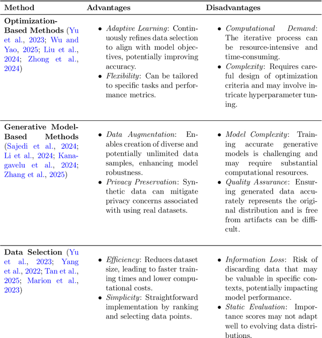 Figure 4 for Knowledge Distillation and Dataset Distillation of Large Language Models: Emerging Trends, Challenges, and Future Directions