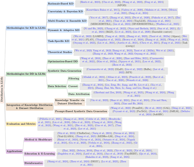 Figure 1 for Knowledge Distillation and Dataset Distillation of Large Language Models: Emerging Trends, Challenges, and Future Directions
