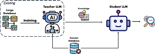Figure 3 for Knowledge Distillation and Dataset Distillation of Large Language Models: Emerging Trends, Challenges, and Future Directions